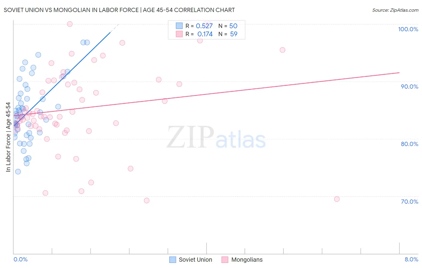 Soviet Union vs Mongolian In Labor Force | Age 45-54