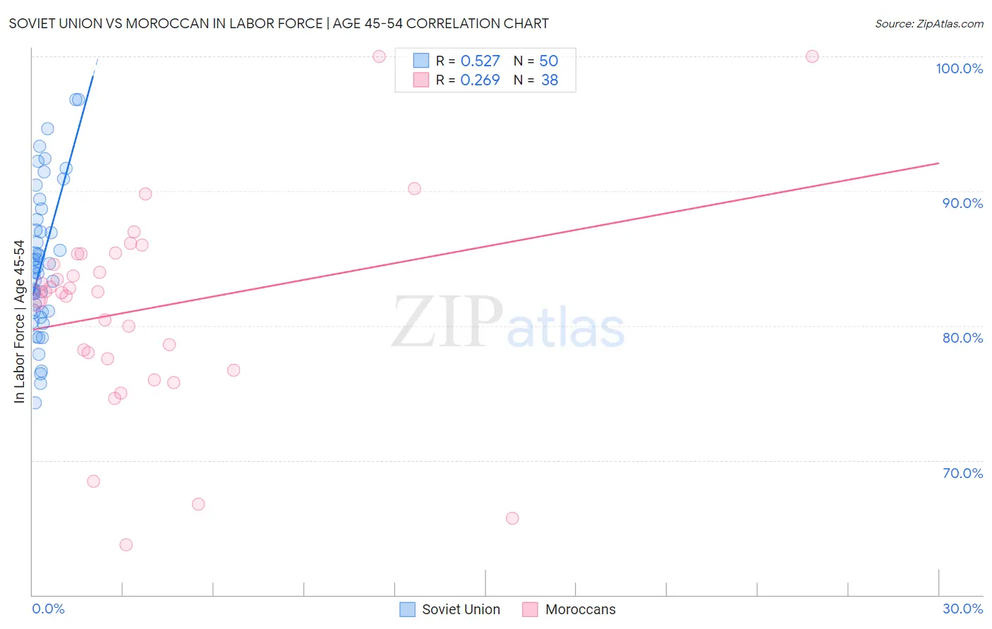 Soviet Union vs Moroccan In Labor Force | Age 45-54