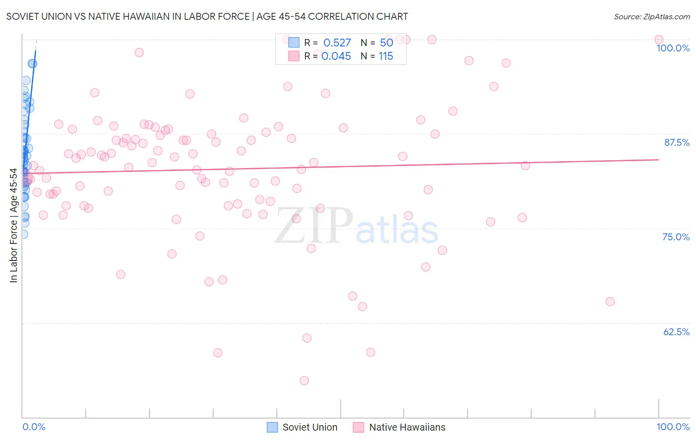 Soviet Union vs Native Hawaiian In Labor Force | Age 45-54