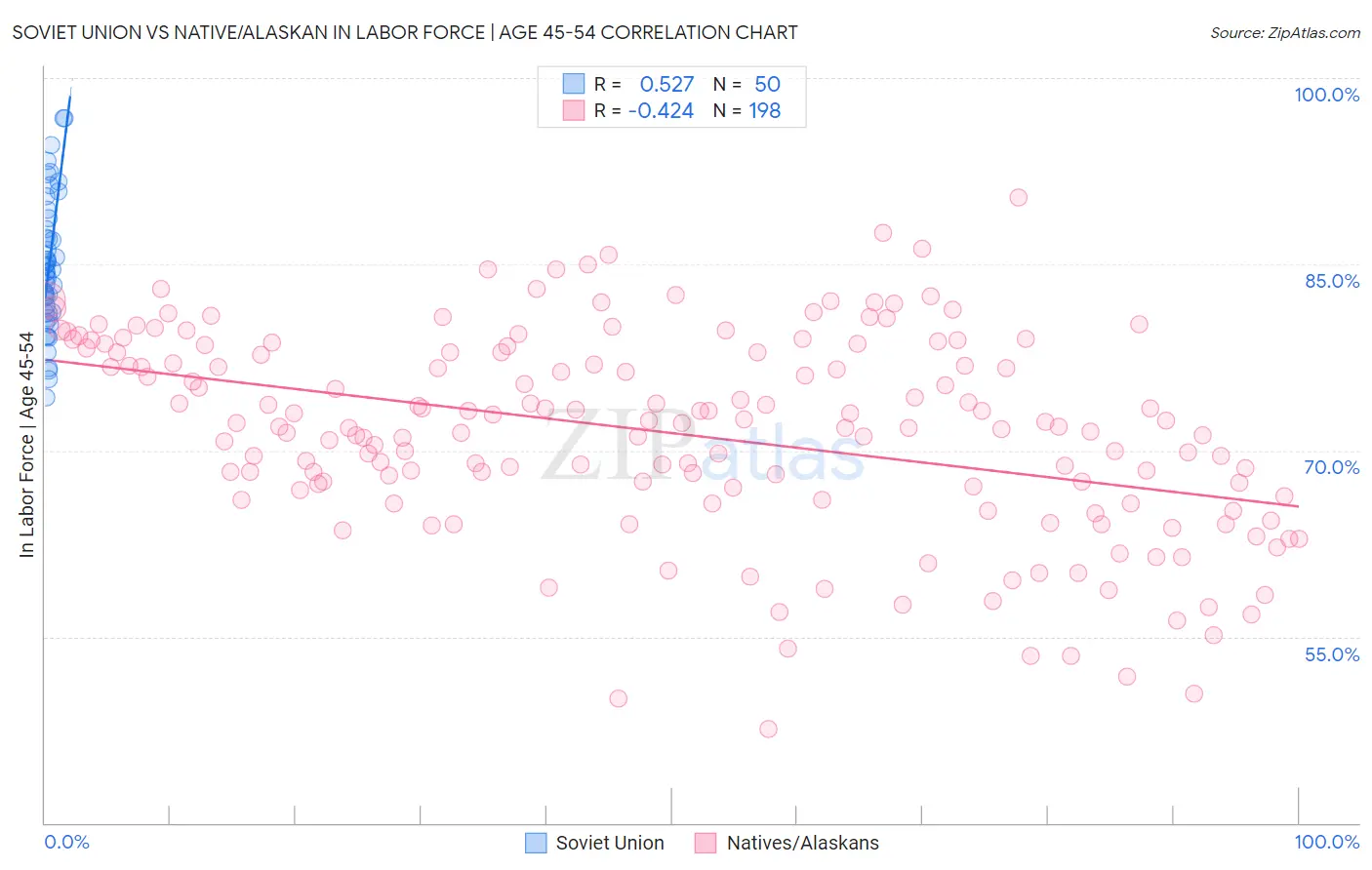 Soviet Union vs Native/Alaskan In Labor Force | Age 45-54