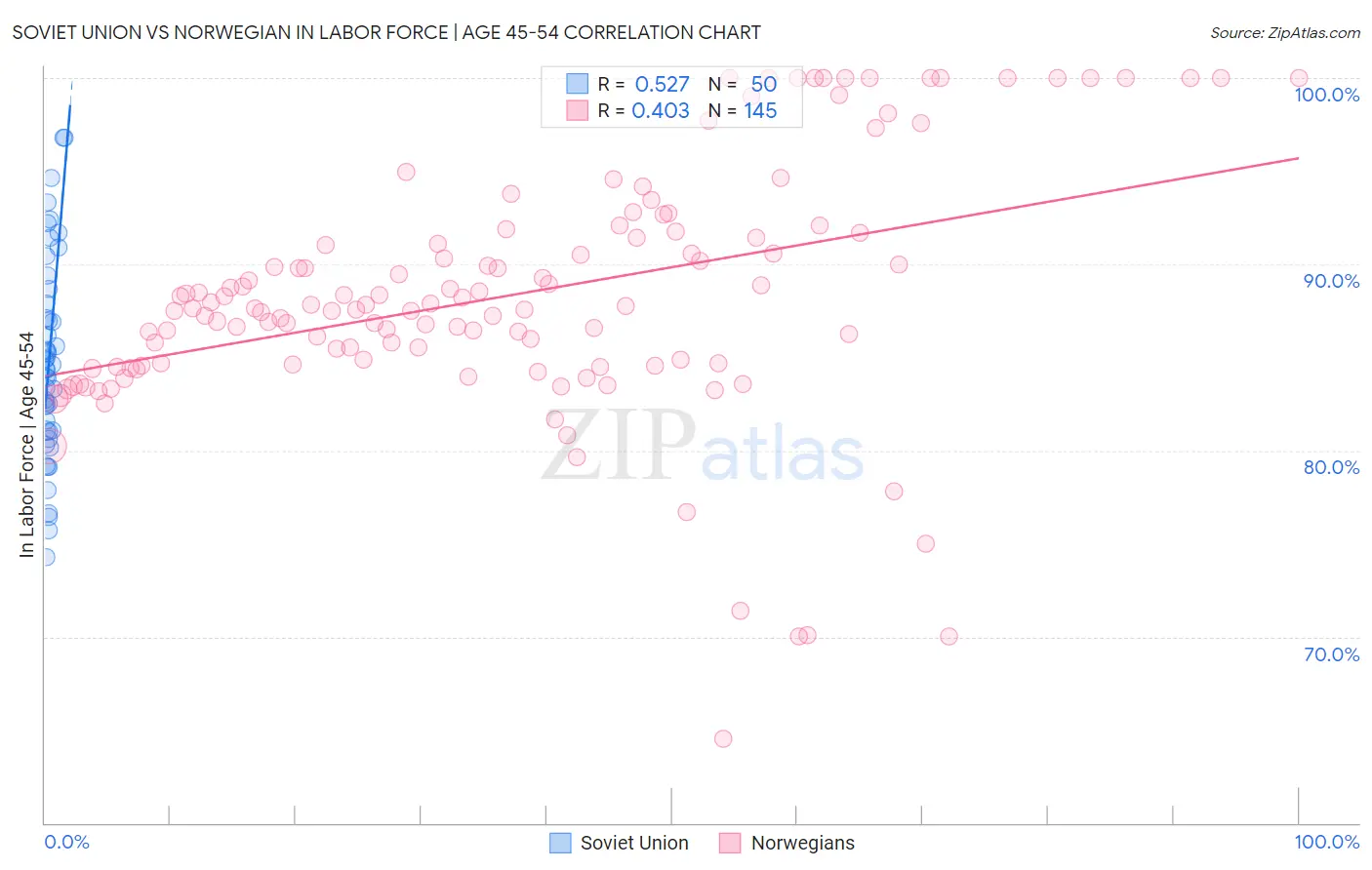 Soviet Union vs Norwegian In Labor Force | Age 45-54