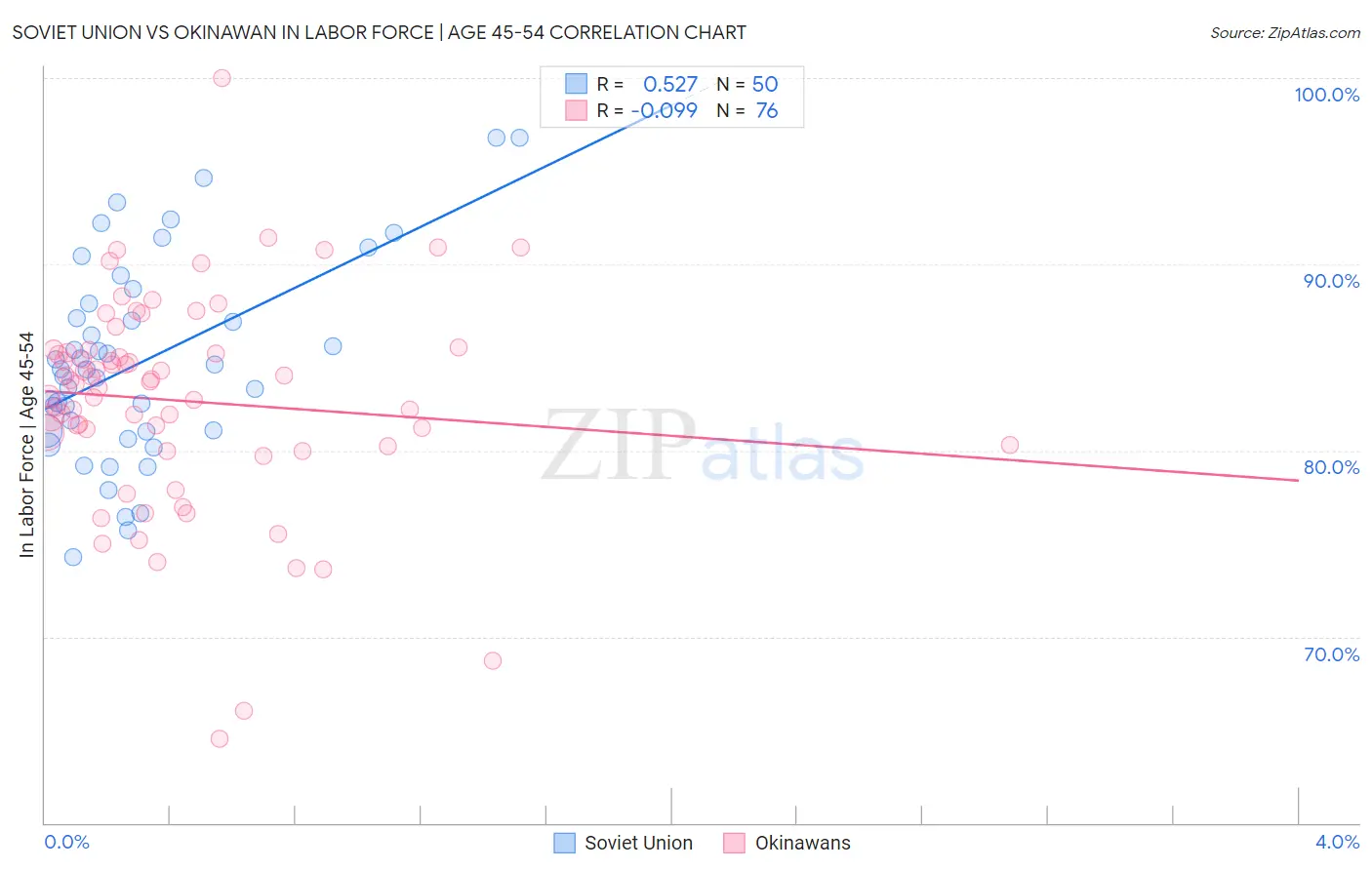 Soviet Union vs Okinawan In Labor Force | Age 45-54