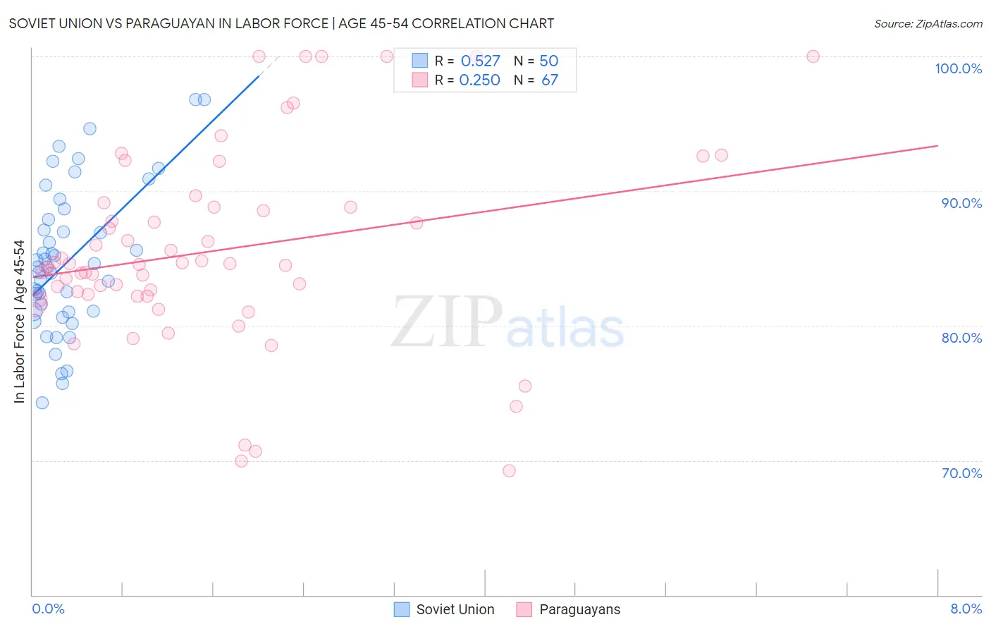 Soviet Union vs Paraguayan In Labor Force | Age 45-54