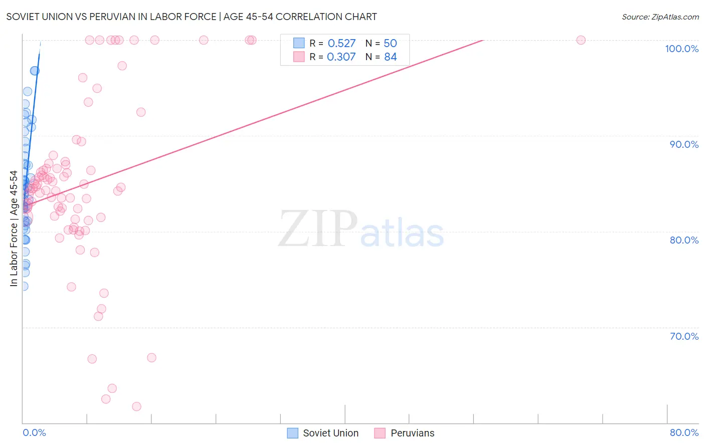 Soviet Union vs Peruvian In Labor Force | Age 45-54
