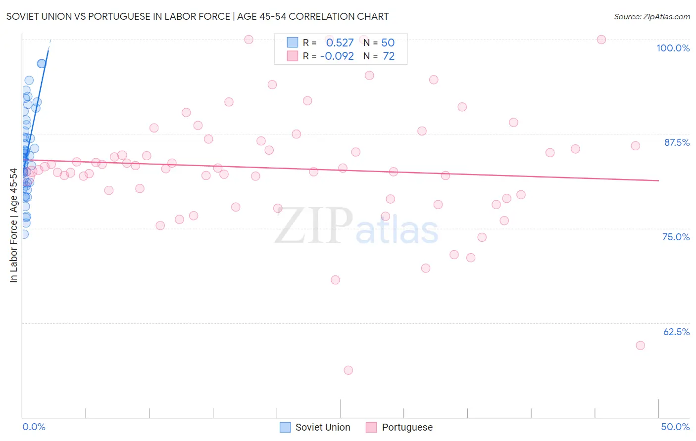 Soviet Union vs Portuguese In Labor Force | Age 45-54