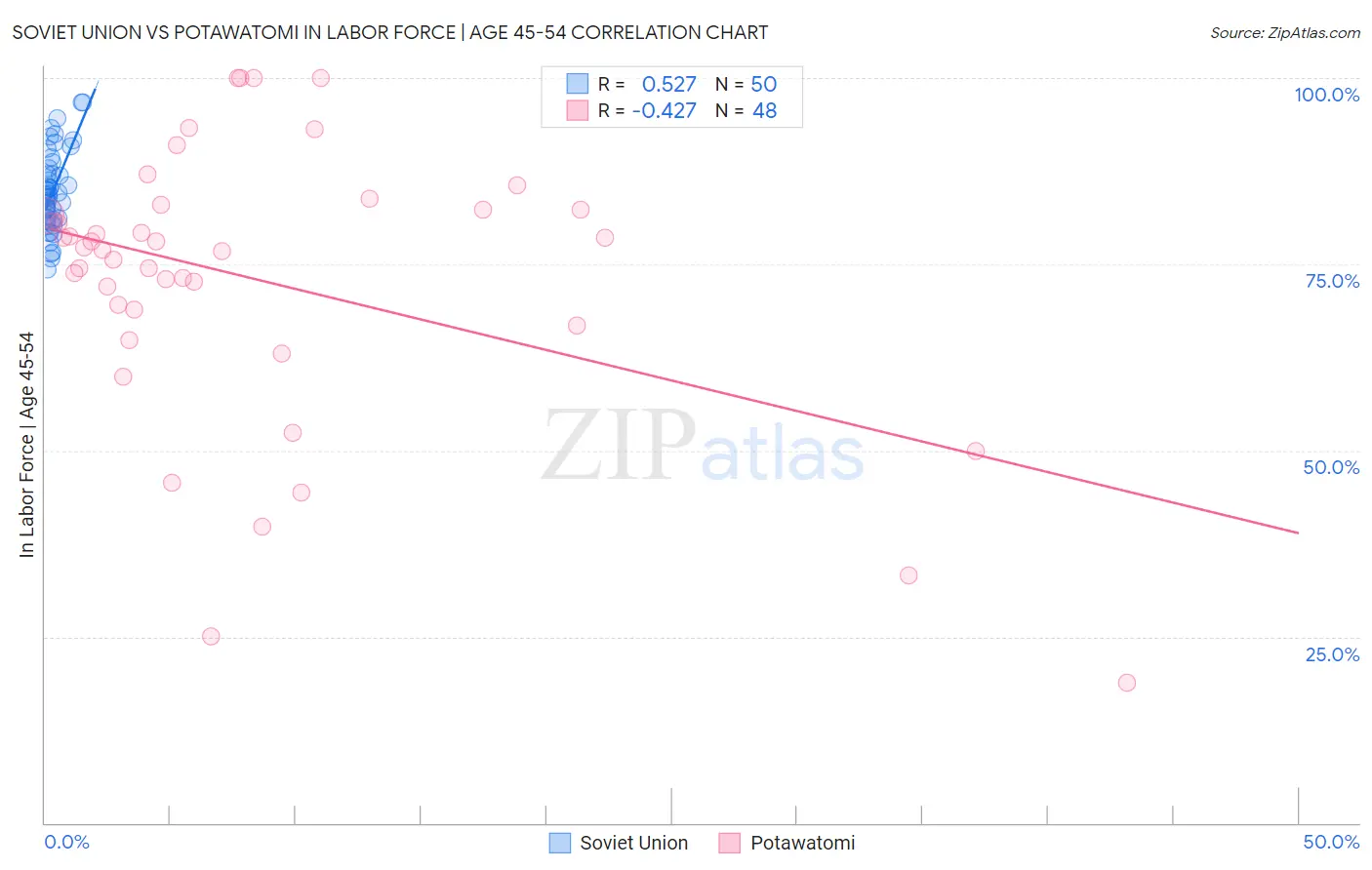 Soviet Union vs Potawatomi In Labor Force | Age 45-54
