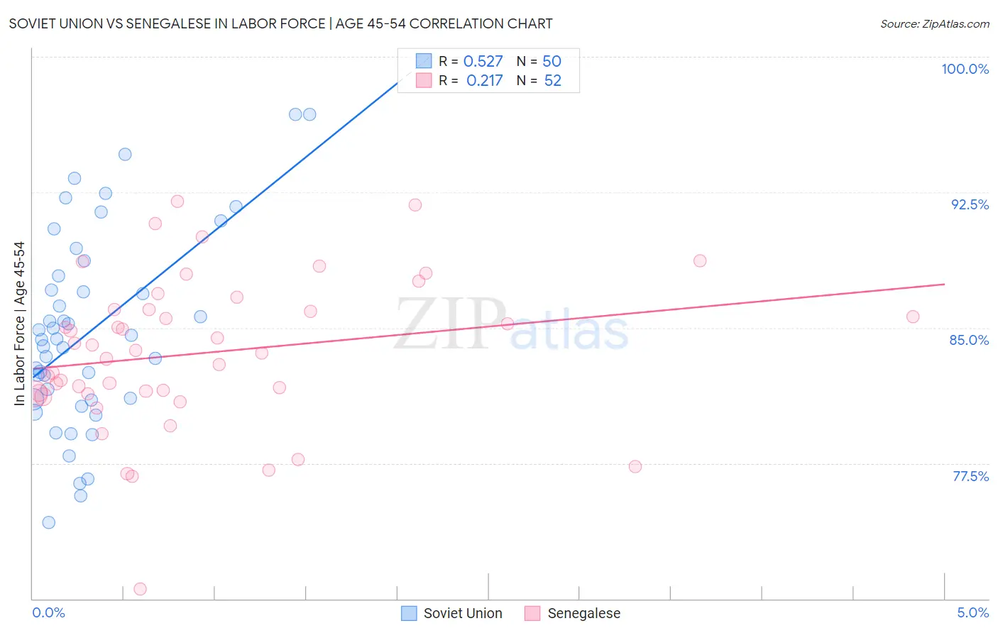 Soviet Union vs Senegalese In Labor Force | Age 45-54
