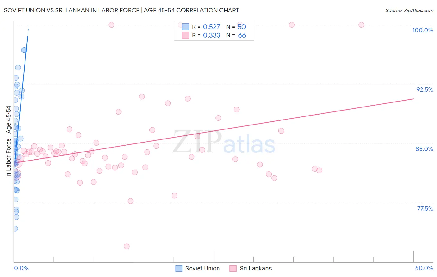 Soviet Union vs Sri Lankan In Labor Force | Age 45-54
