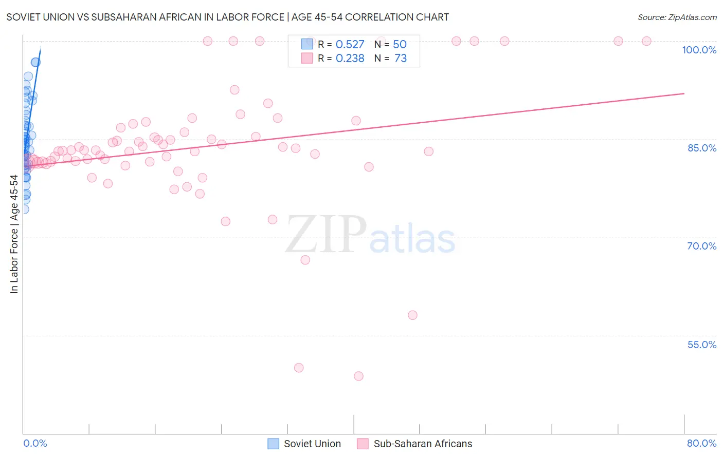 Soviet Union vs Subsaharan African In Labor Force | Age 45-54