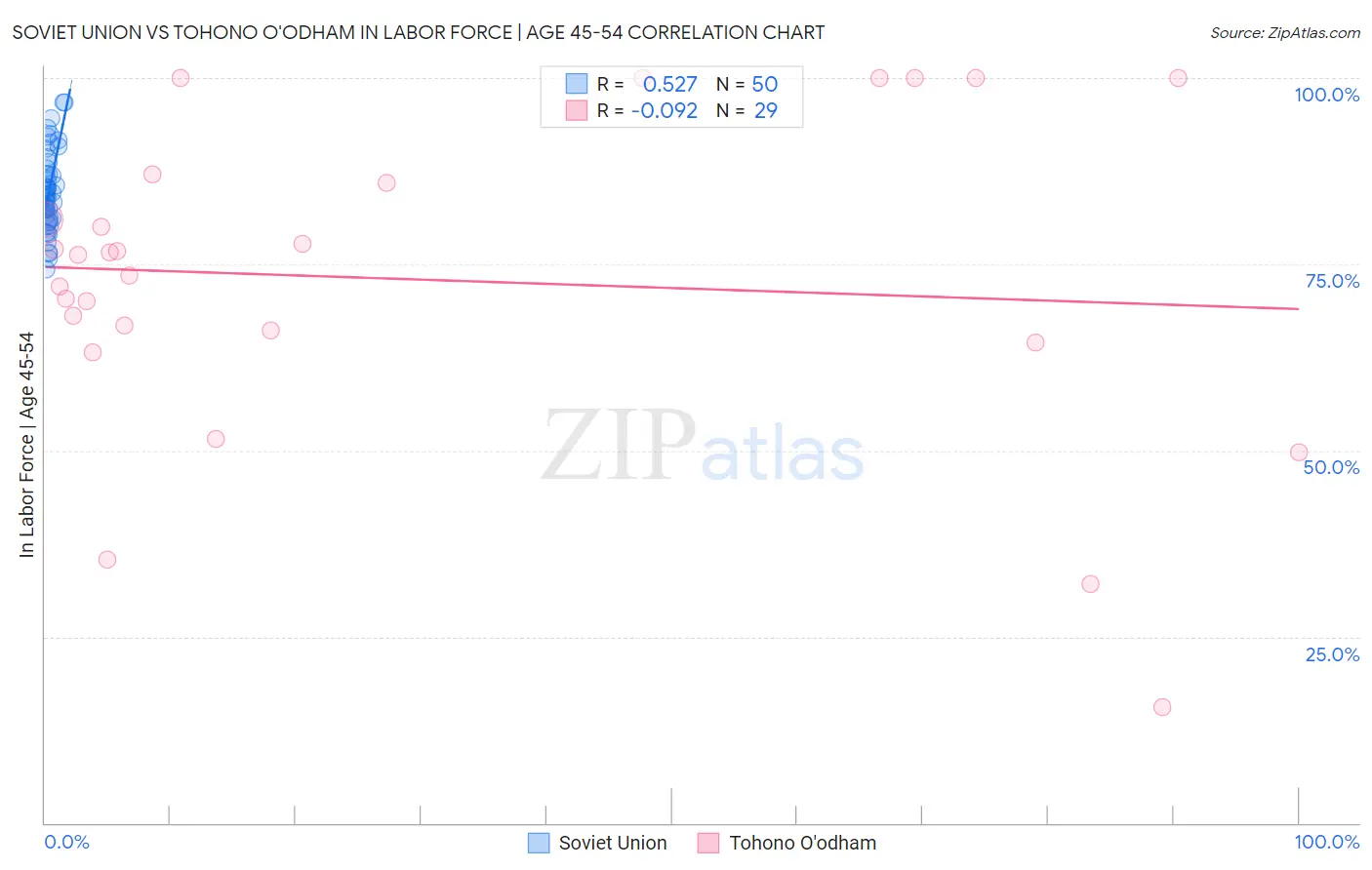 Soviet Union vs Tohono O'odham In Labor Force | Age 45-54