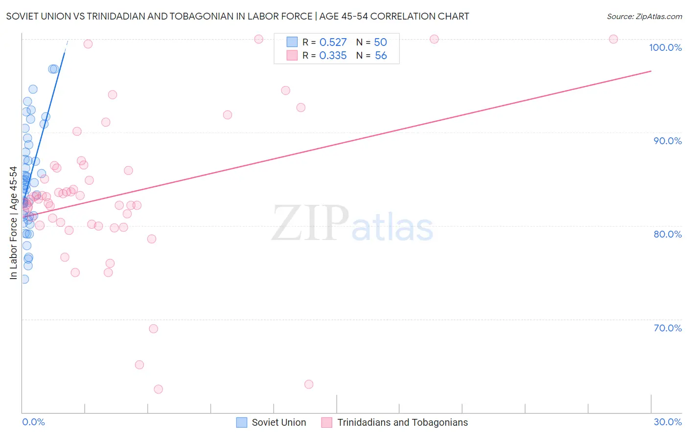 Soviet Union vs Trinidadian and Tobagonian In Labor Force | Age 45-54