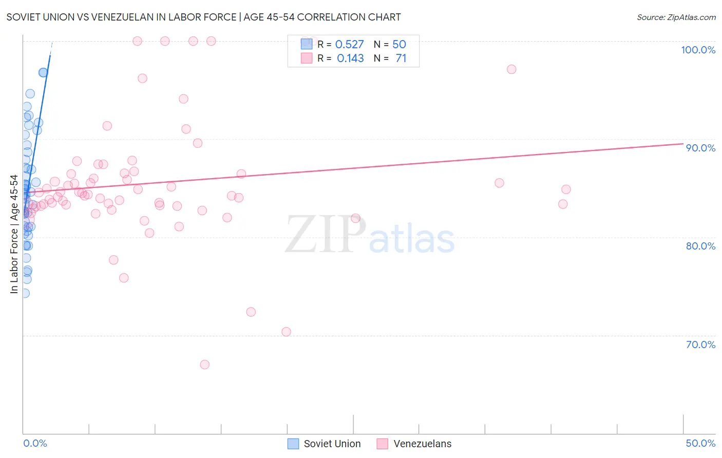 Soviet Union vs Venezuelan In Labor Force | Age 45-54