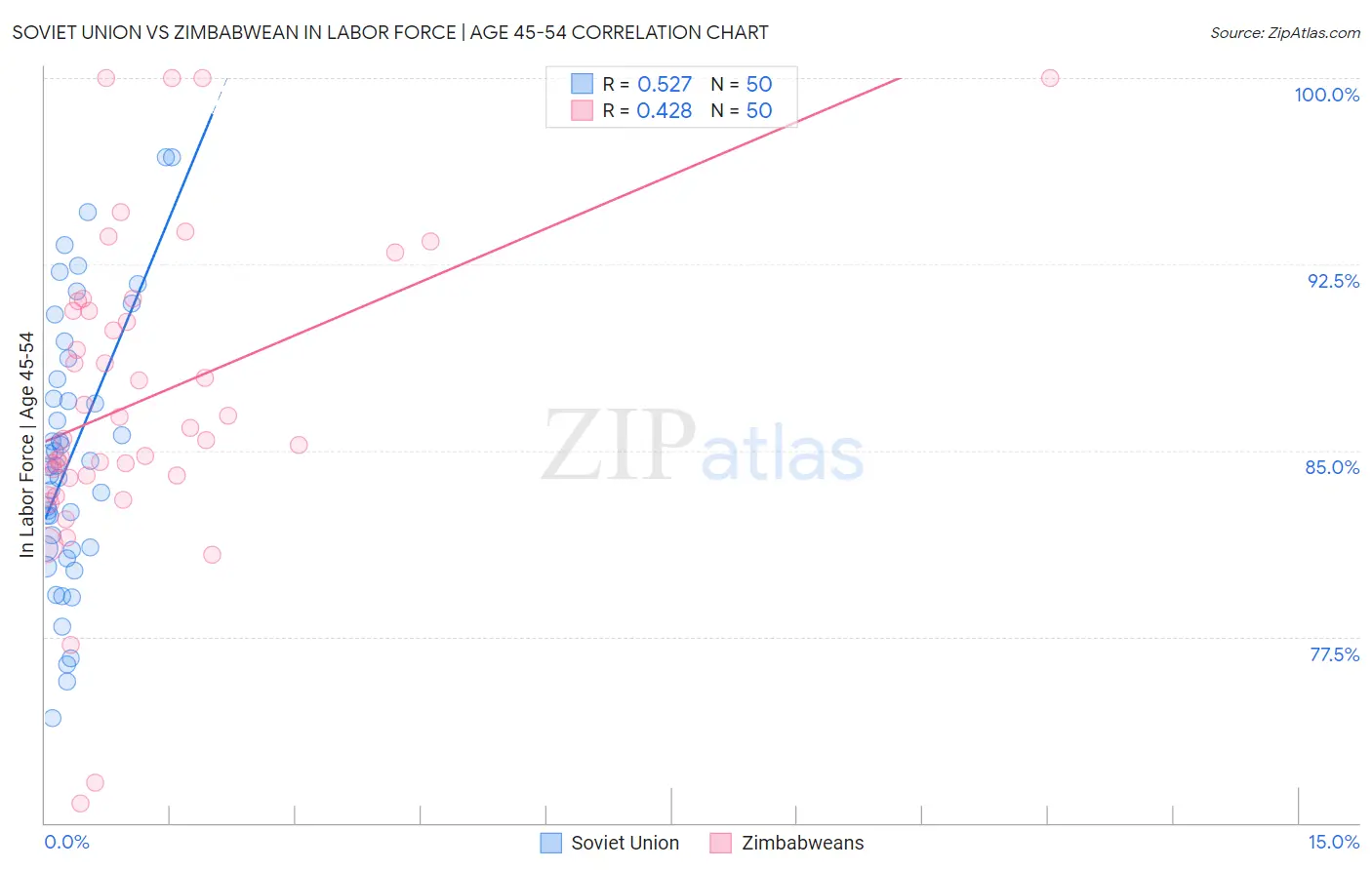 Soviet Union vs Zimbabwean In Labor Force | Age 45-54