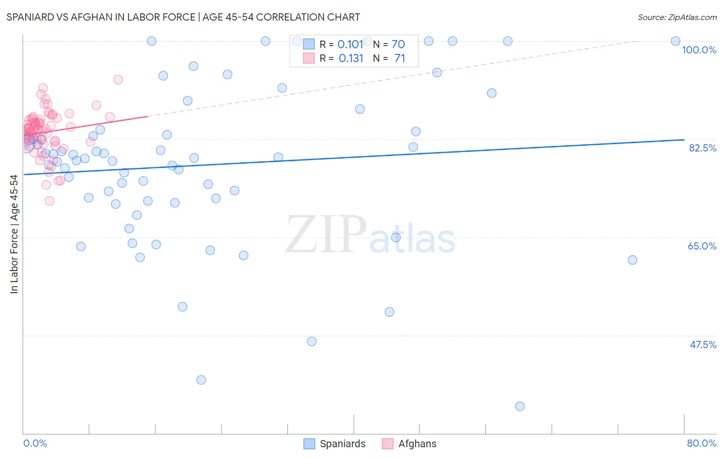 Spaniard vs Afghan In Labor Force | Age 45-54