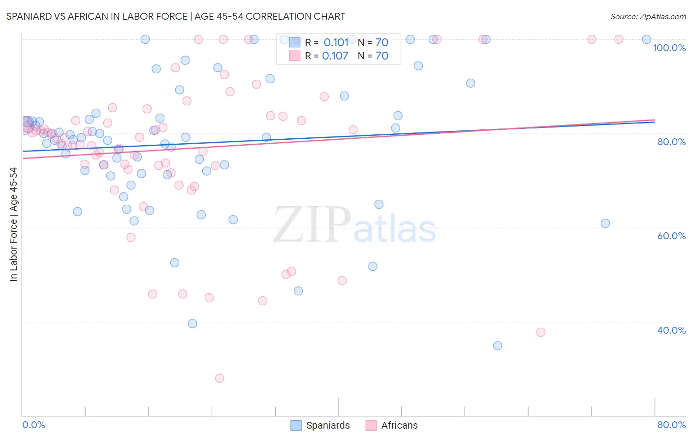 Spaniard vs African In Labor Force | Age 45-54