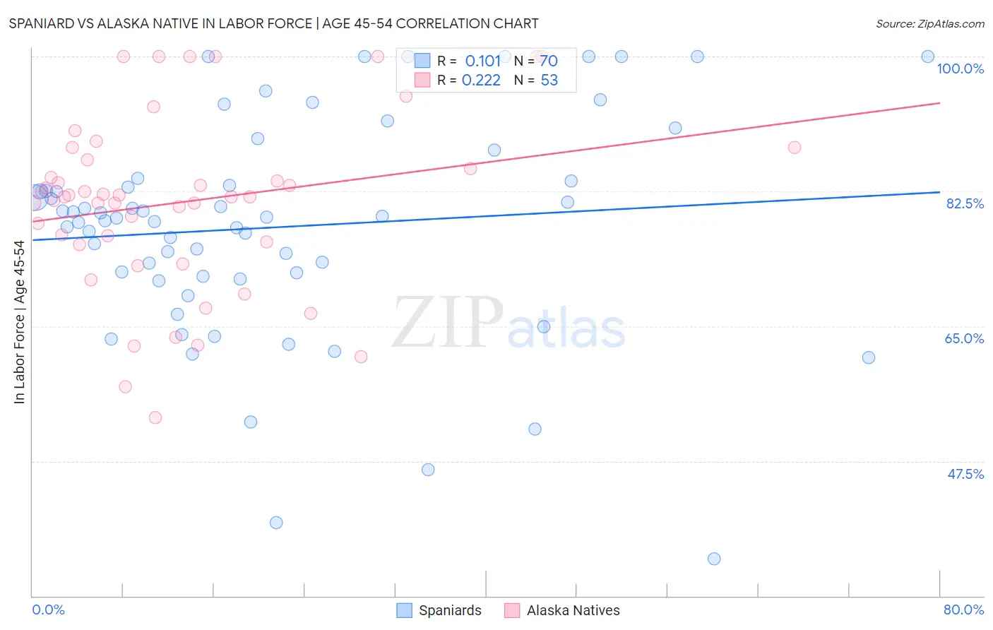 Spaniard vs Alaska Native In Labor Force | Age 45-54