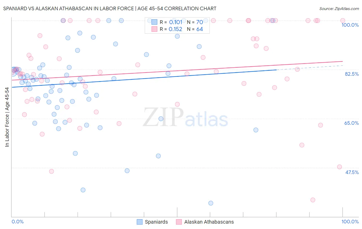 Spaniard vs Alaskan Athabascan In Labor Force | Age 45-54