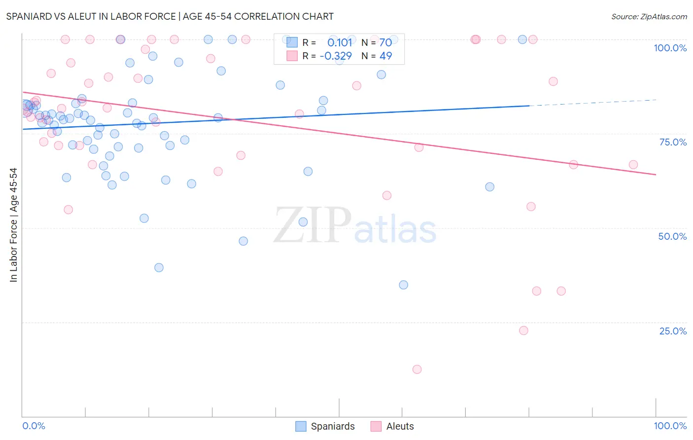 Spaniard vs Aleut In Labor Force | Age 45-54