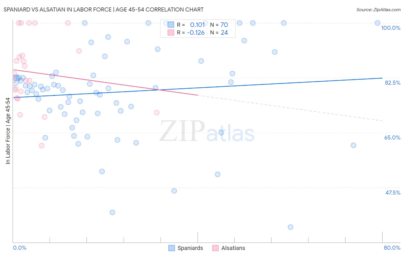 Spaniard vs Alsatian In Labor Force | Age 45-54