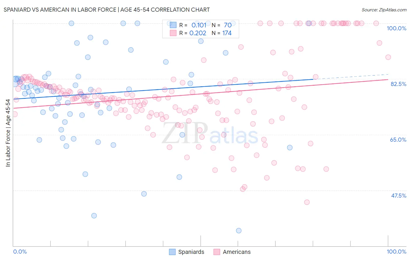 Spaniard vs American In Labor Force | Age 45-54