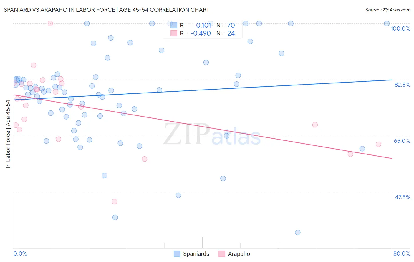 Spaniard vs Arapaho In Labor Force | Age 45-54