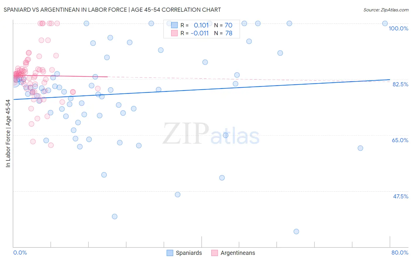 Spaniard vs Argentinean In Labor Force | Age 45-54