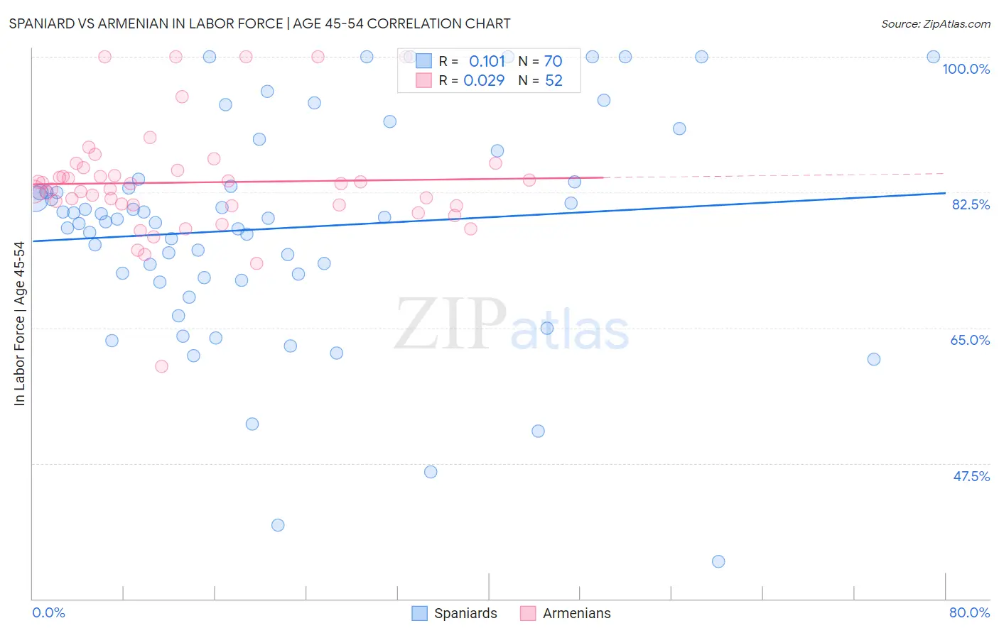 Spaniard vs Armenian In Labor Force | Age 45-54