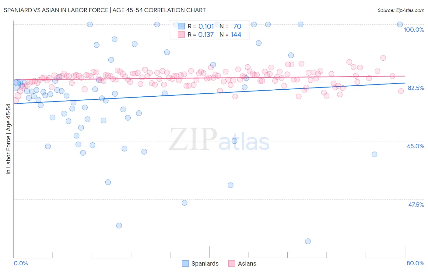 Spaniard vs Asian In Labor Force | Age 45-54