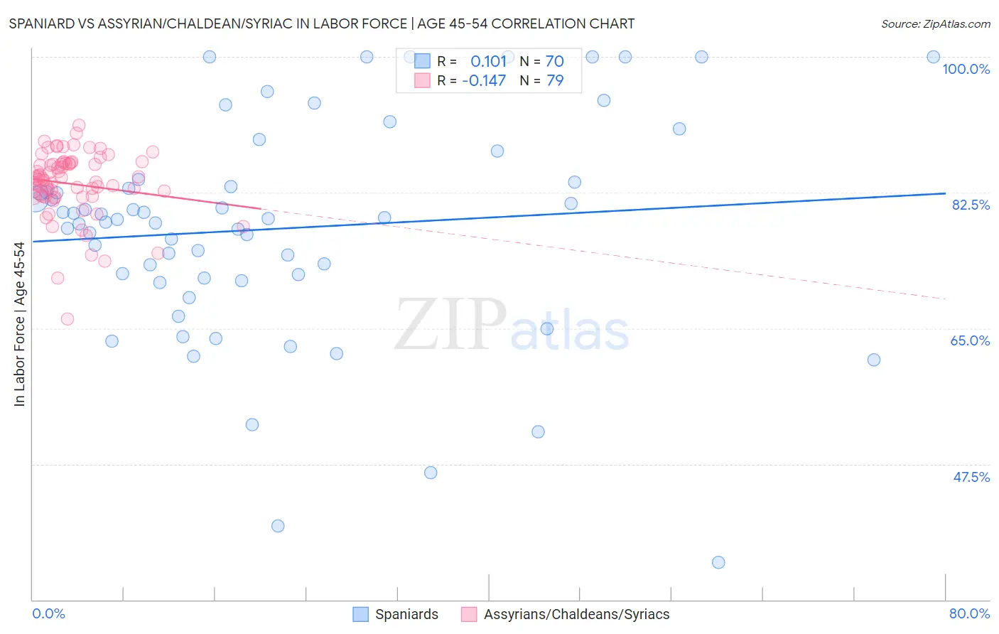 Spaniard vs Assyrian/Chaldean/Syriac In Labor Force | Age 45-54