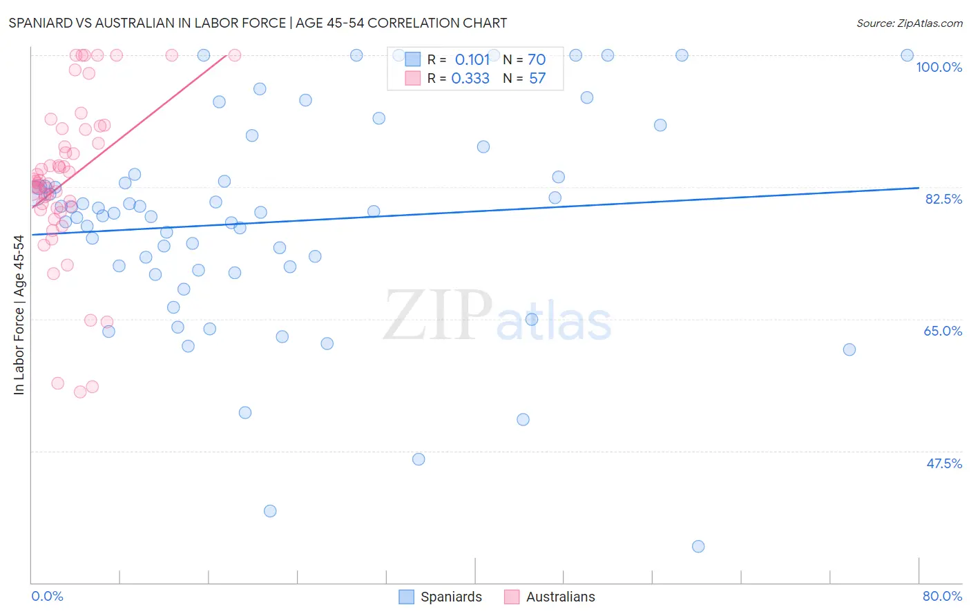 Spaniard vs Australian In Labor Force | Age 45-54