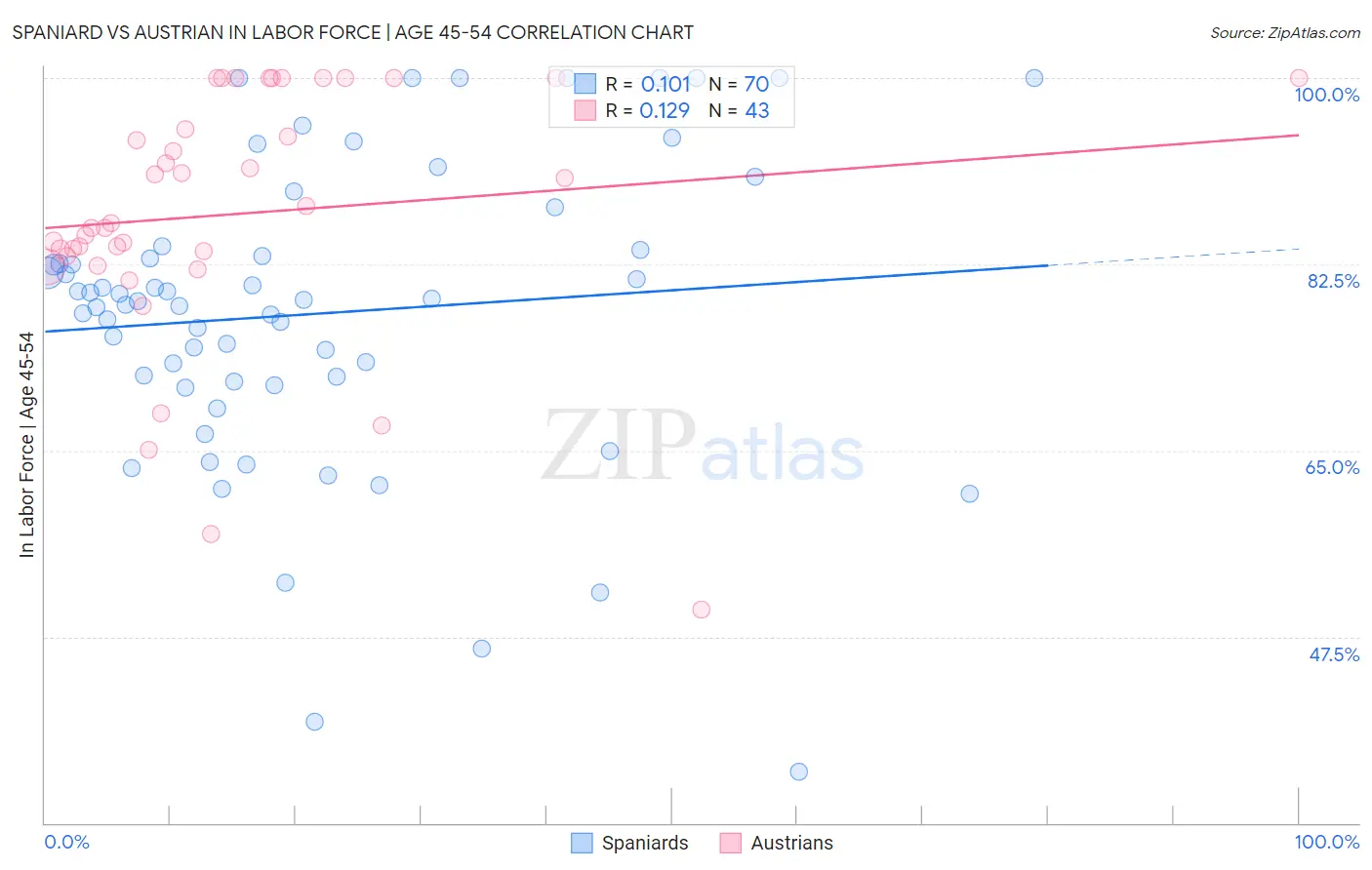 Spaniard vs Austrian In Labor Force | Age 45-54