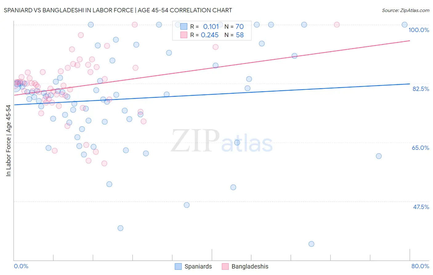 Spaniard vs Bangladeshi In Labor Force | Age 45-54