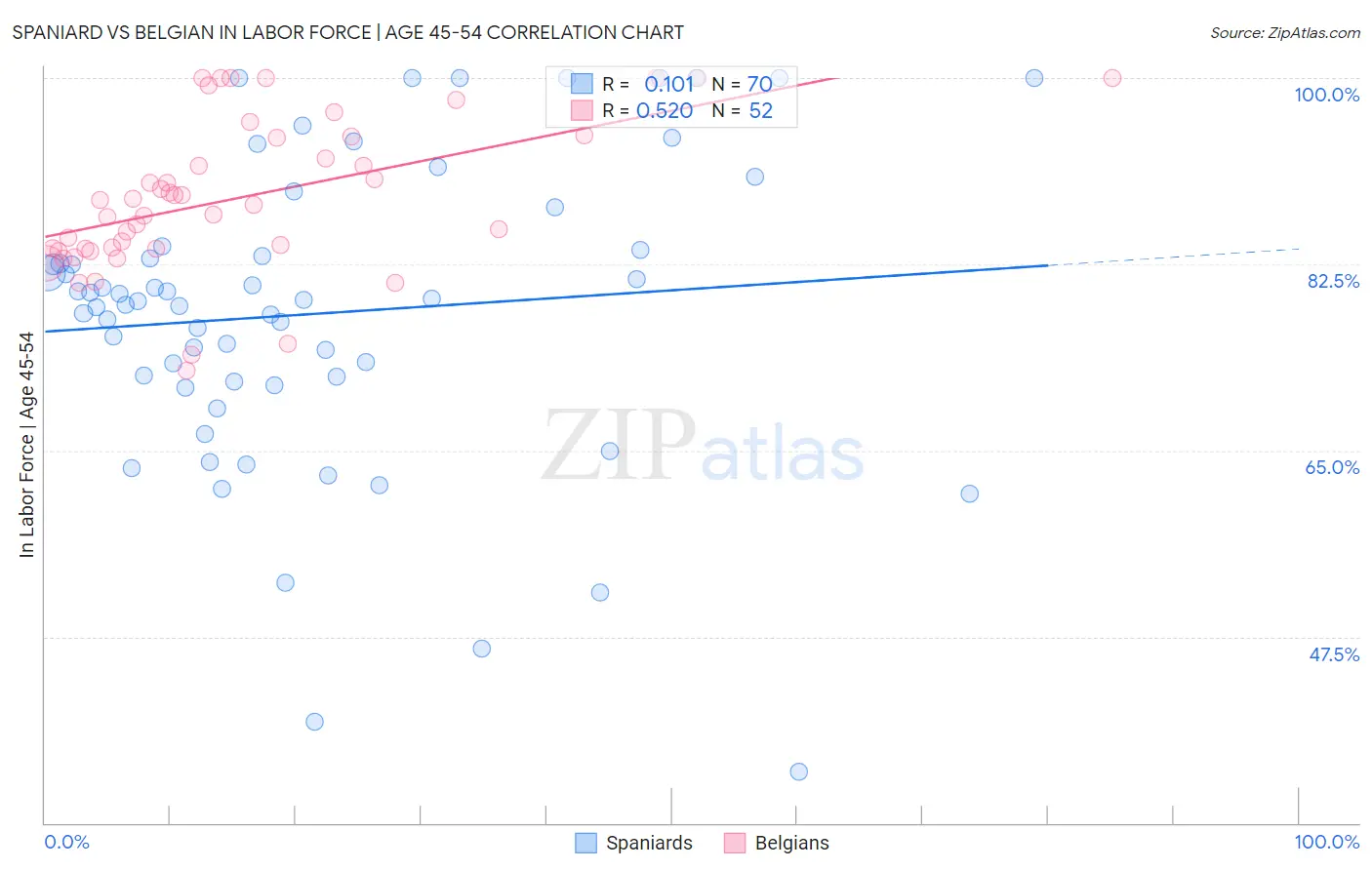 Spaniard vs Belgian In Labor Force | Age 45-54