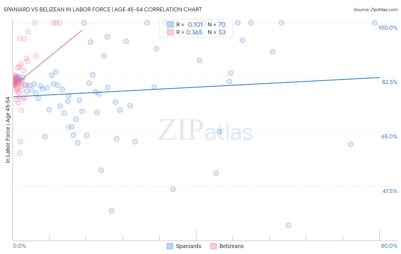 Spaniard vs Belizean In Labor Force | Age 45-54