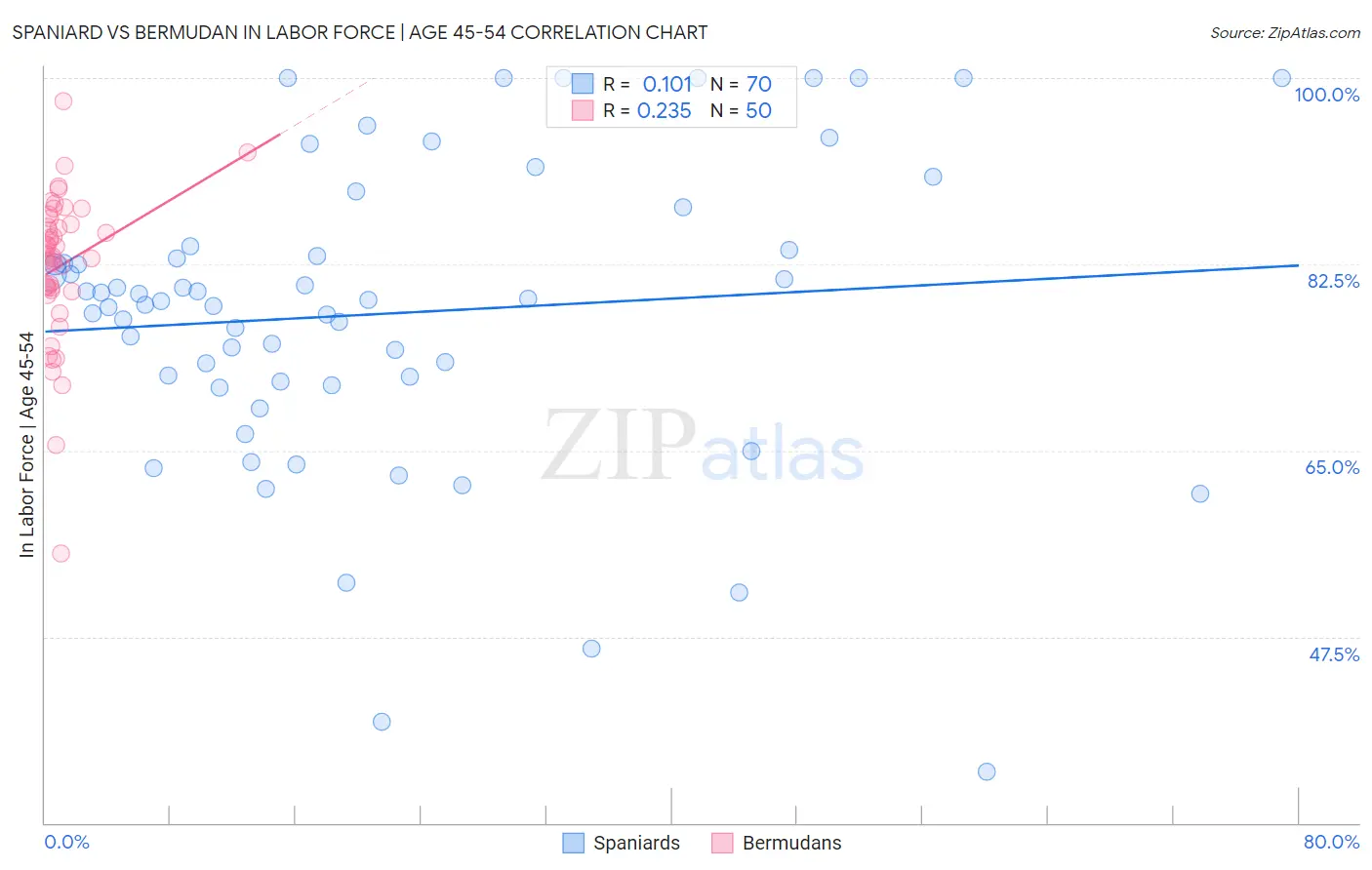 Spaniard vs Bermudan In Labor Force | Age 45-54