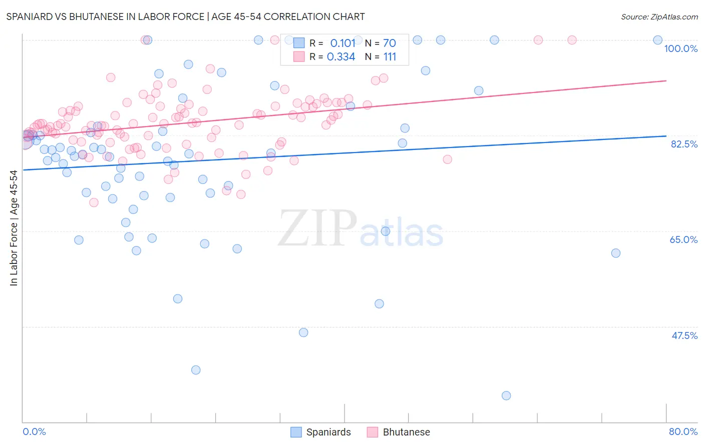 Spaniard vs Bhutanese In Labor Force | Age 45-54