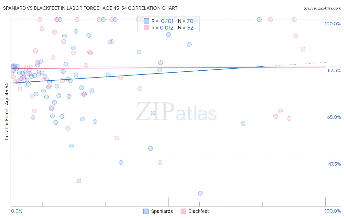 Spaniard vs Blackfeet In Labor Force | Age 45-54