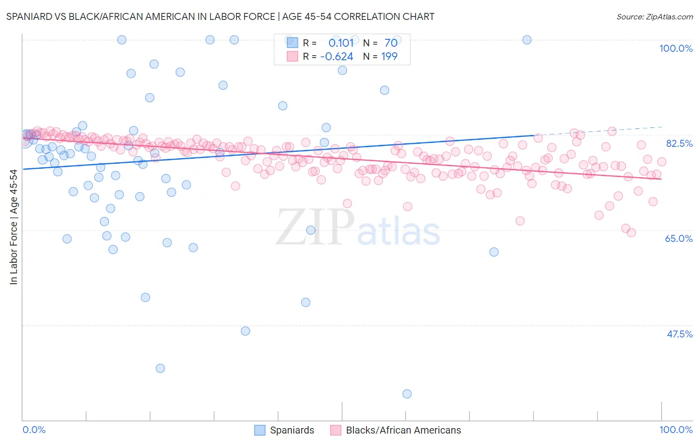 Spaniard vs Black/African American In Labor Force | Age 45-54