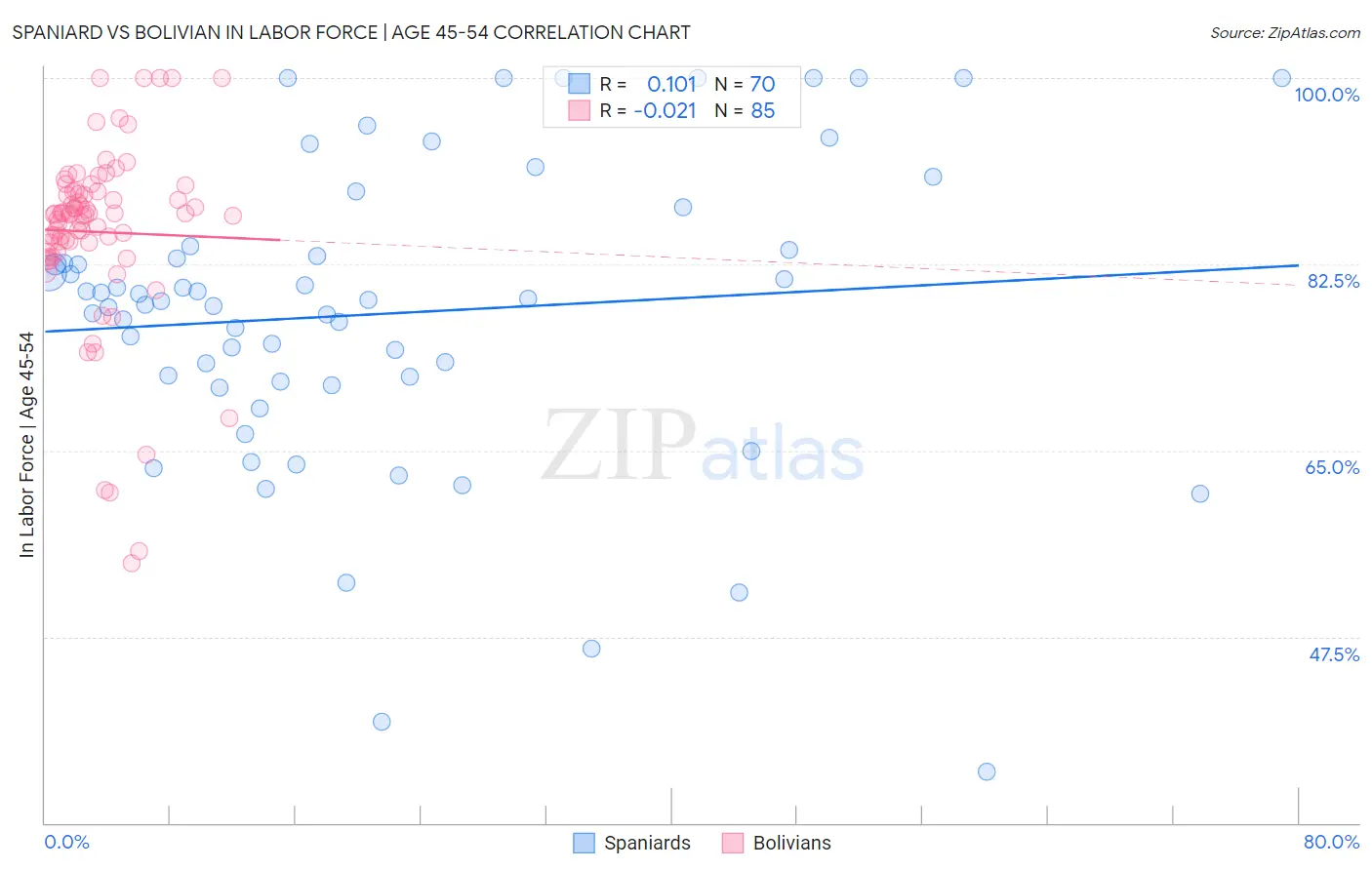 Spaniard vs Bolivian In Labor Force | Age 45-54