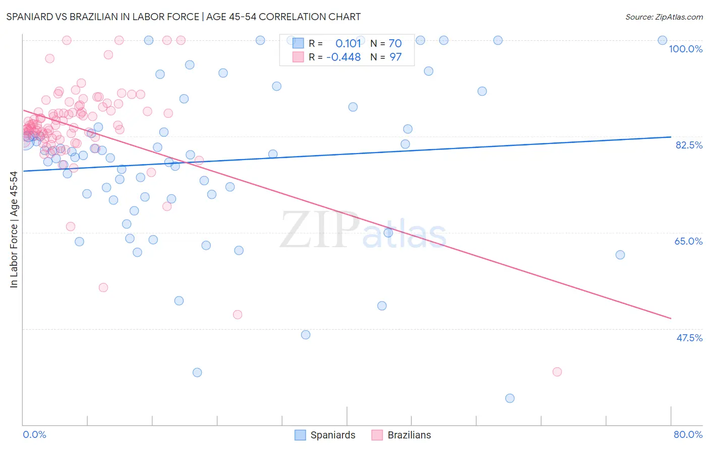 Spaniard vs Brazilian In Labor Force | Age 45-54