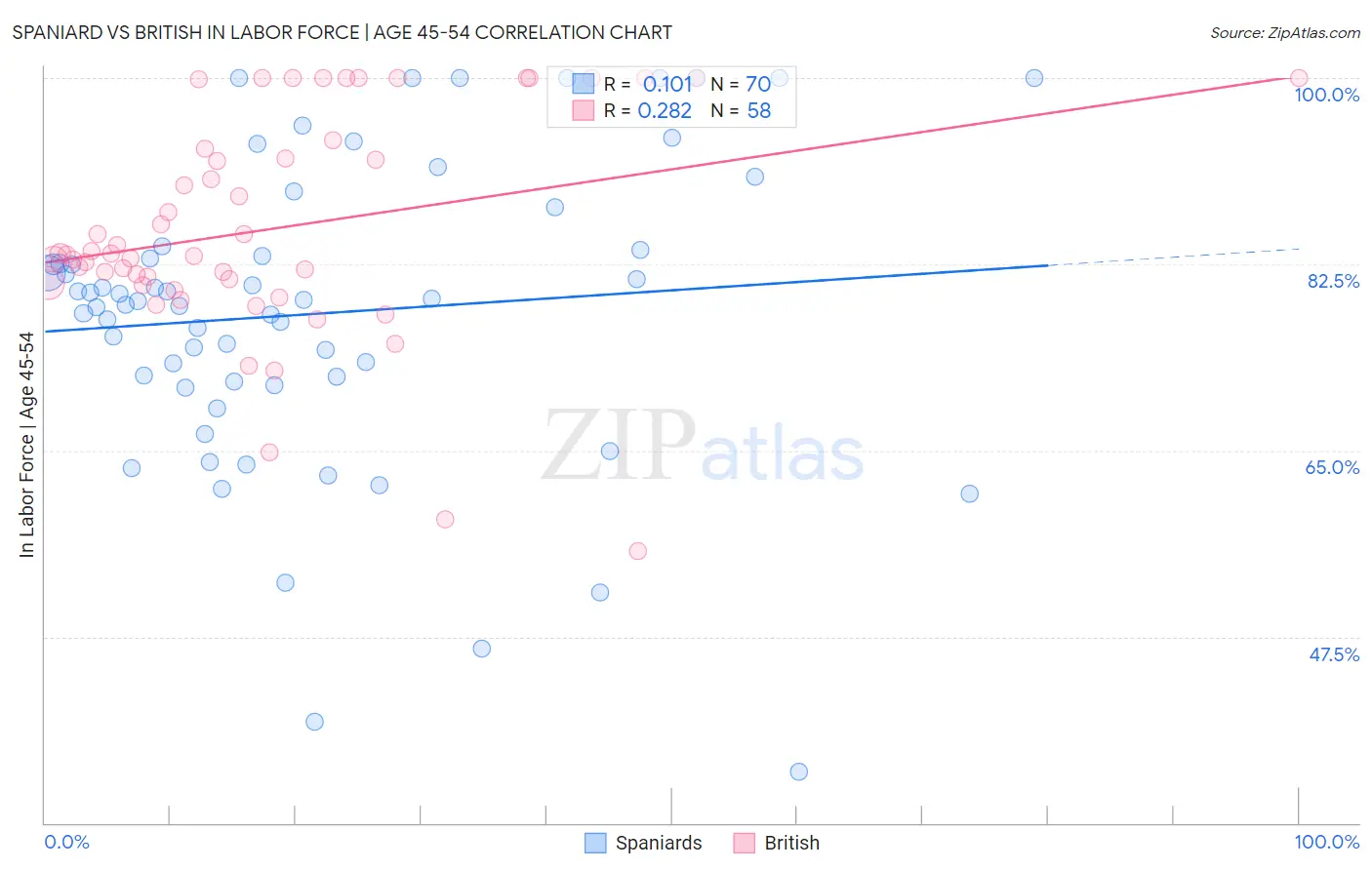 Spaniard vs British In Labor Force | Age 45-54