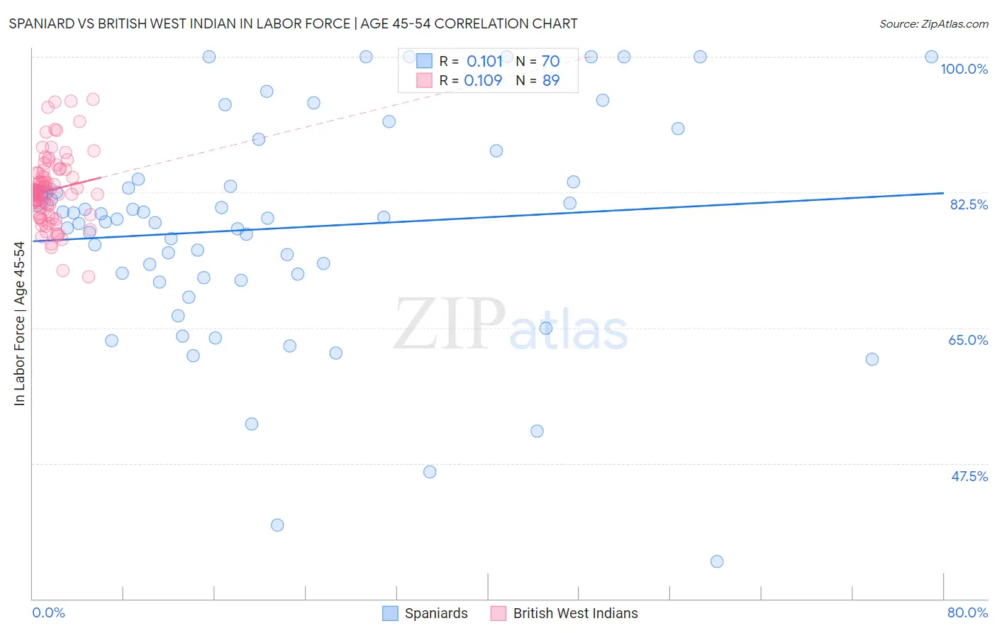 Spaniard vs British West Indian In Labor Force | Age 45-54