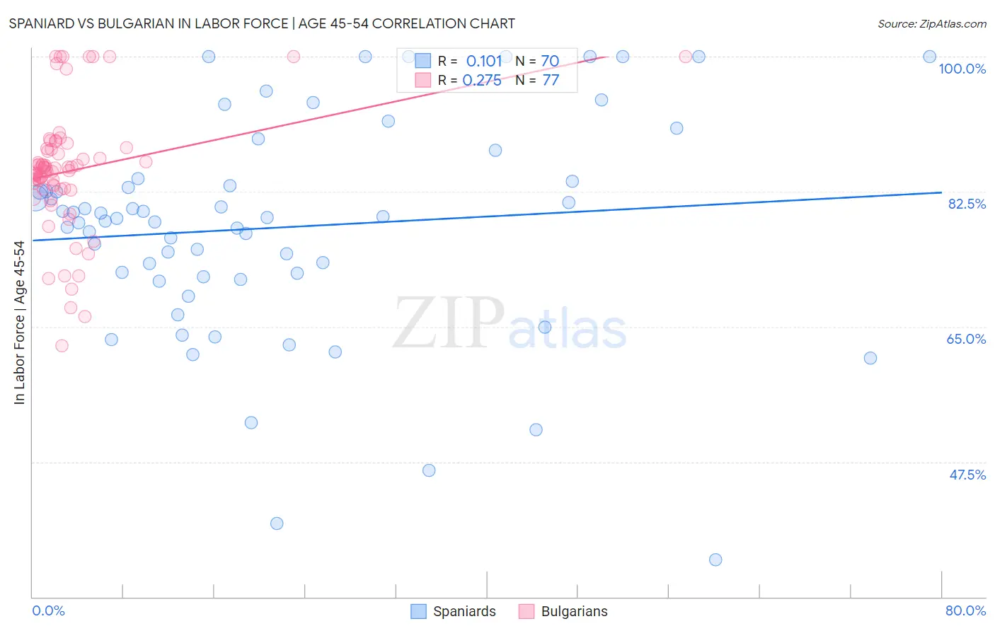 Spaniard vs Bulgarian In Labor Force | Age 45-54