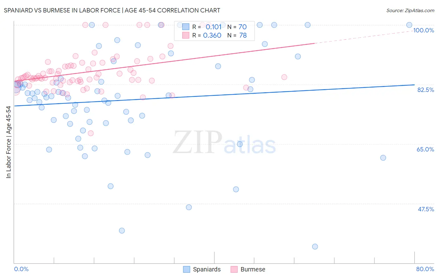 Spaniard vs Burmese In Labor Force | Age 45-54