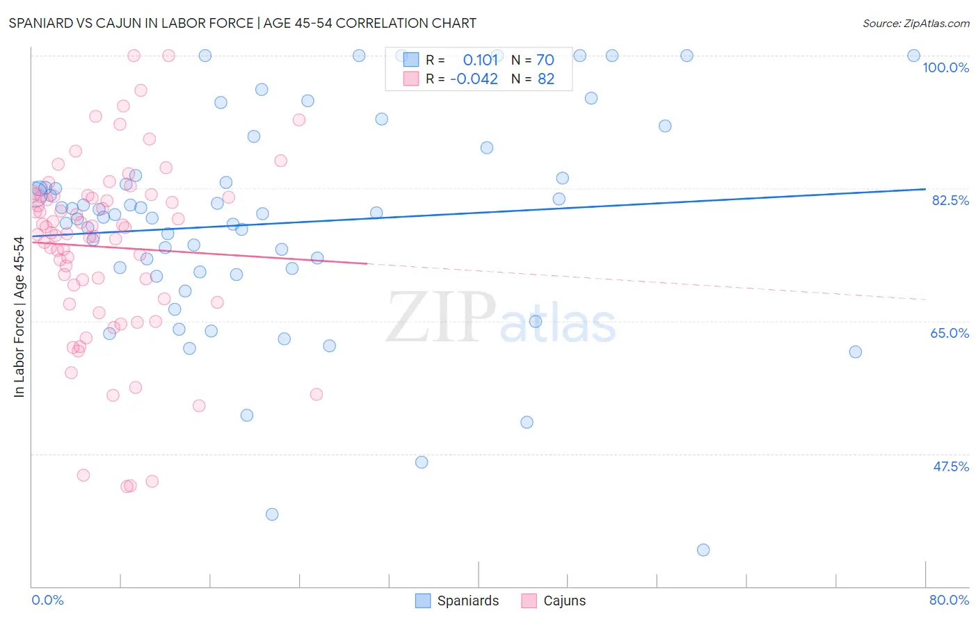 Spaniard vs Cajun In Labor Force | Age 45-54