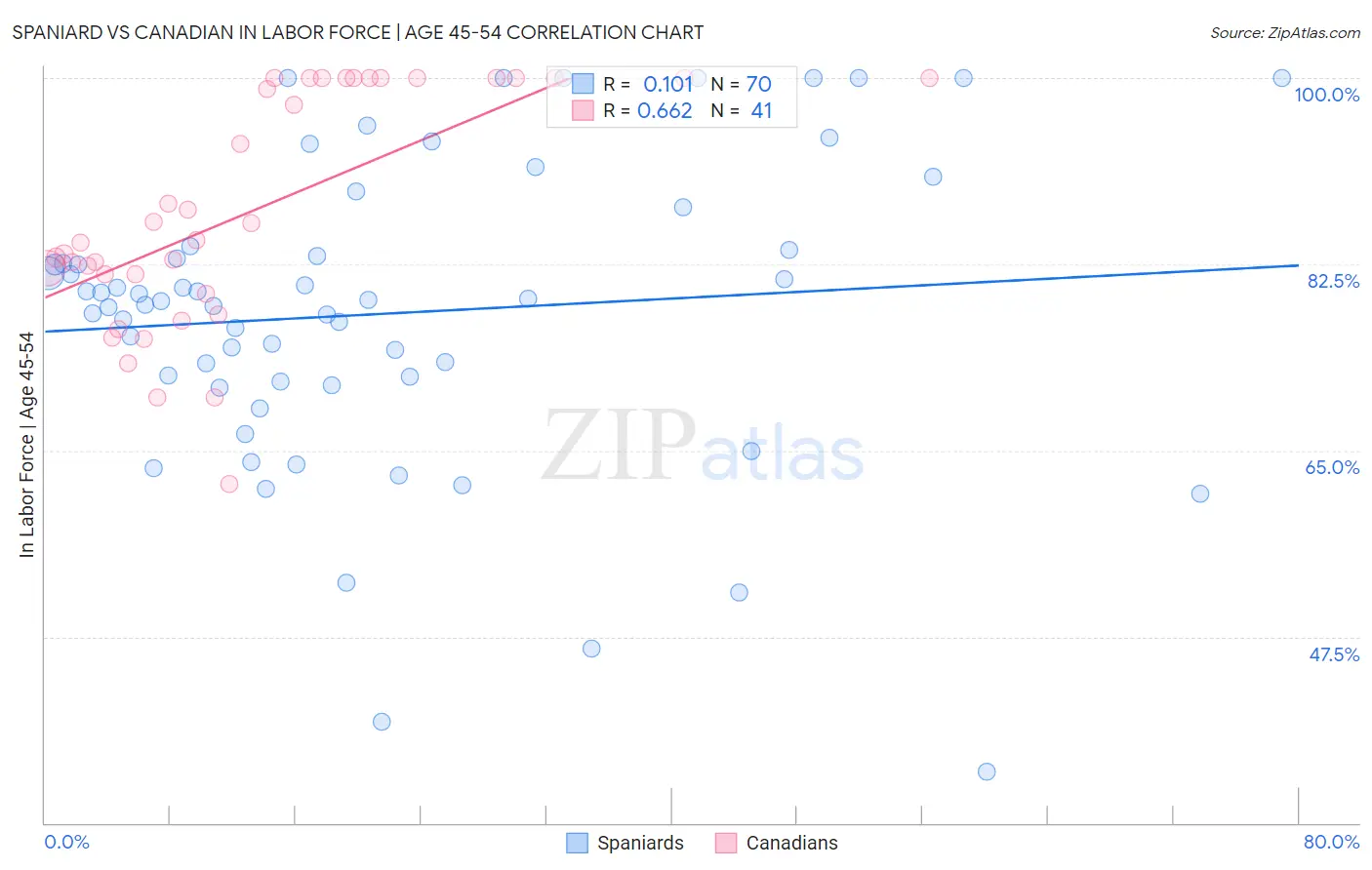 Spaniard vs Canadian In Labor Force | Age 45-54