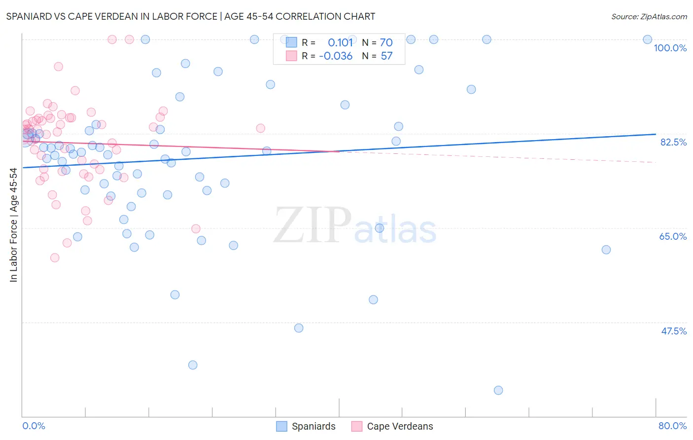 Spaniard vs Cape Verdean In Labor Force | Age 45-54