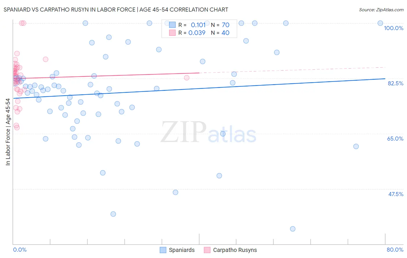 Spaniard vs Carpatho Rusyn In Labor Force | Age 45-54