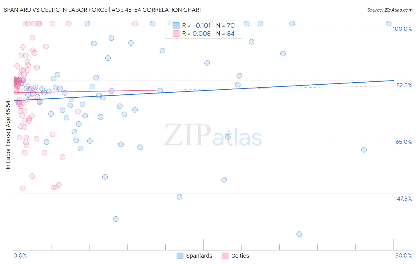 Spaniard vs Celtic In Labor Force | Age 45-54