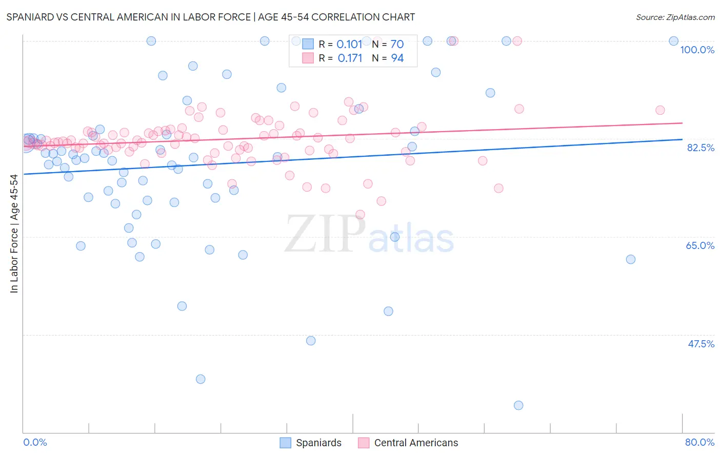 Spaniard vs Central American In Labor Force | Age 45-54